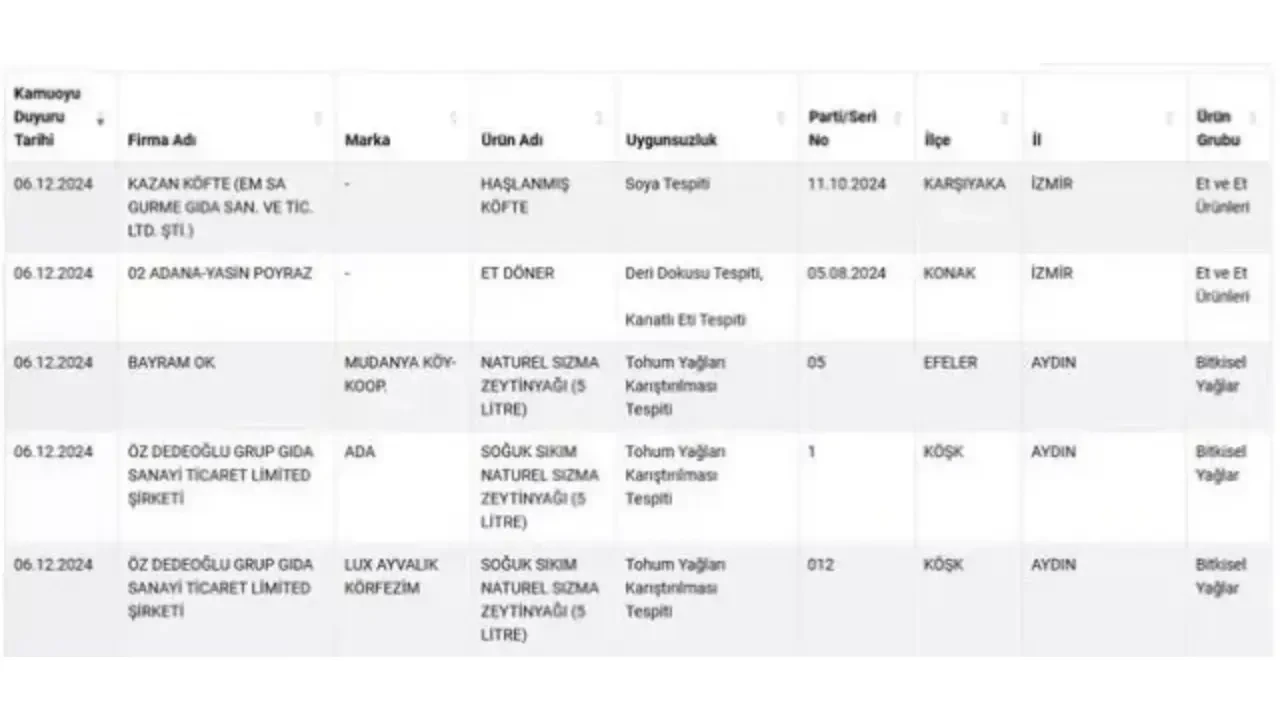 Tarım ve Orman Bakanlığı’ndan Yeni İfşa! Yeni Bir Ünlü Köfteci Skandalı 2